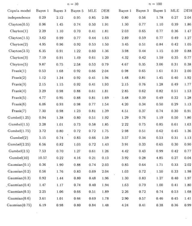 TAB.  2.1.  Relative  MISE  of  Bayes  estimators  ass9ciated  to  11"1,11"3,11"5,  the  maximum  likelihood  estimator  from  our  model  and  Deheuvels'  estimator  given  in  corollary  2.2.1