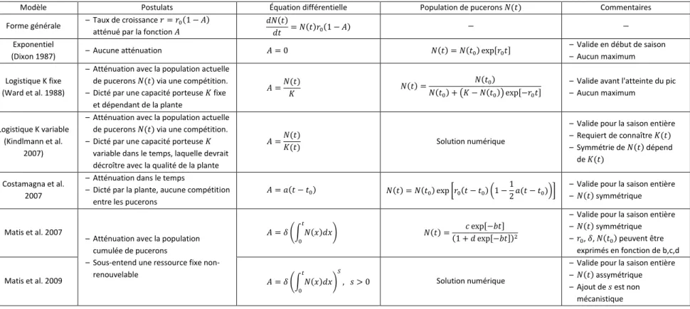 Tableau I. Modèles de dynamique de populations de pucerons. Série de modèles considérant un intéraction simple entre la plante hôte et le puceron