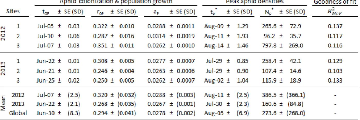 Table II. Soybean aphid populations dynamics. Regressions using a GLM with a negative binomial distribution, a  log  link  function  and  a  quadratic  linear  predictor  to  represent  the  temporal  dynamics  of  aphid  densities  as  described  by  the 