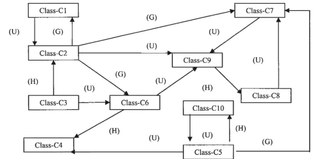 Figure 1 : Graphe de relations entre les classes
