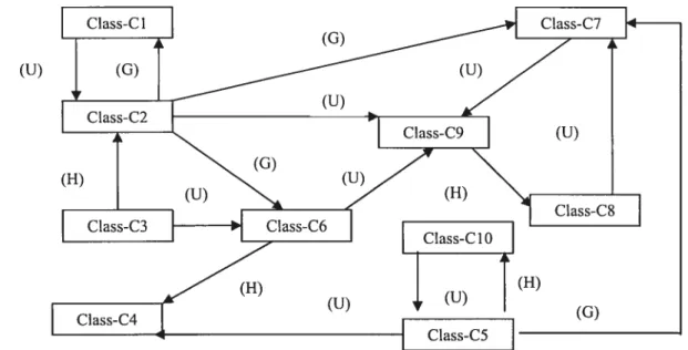 Figure 1 : Graphe de relations entre les classes