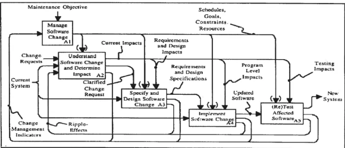 Figure 2 : Processus du changement de logiciel [13J