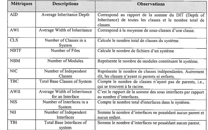 Tableau 1 Liste des métriques de système de BOAP 4.1.1.1.2 Métriques de modules