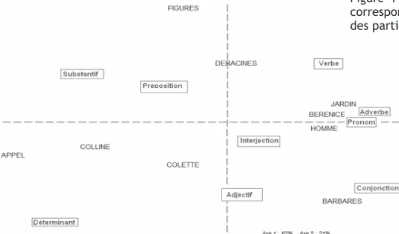Figure  1 : Analyse factorielle des  correspondances de la distribution  des parties du discours