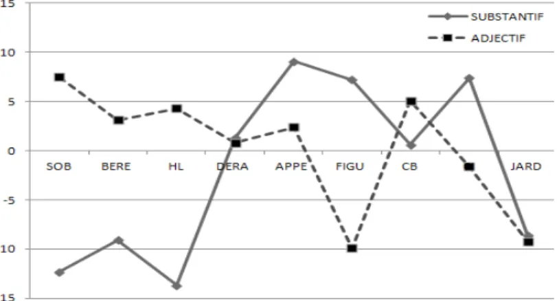 Figure 2 : Distribution des adjectifs et des substantifs dans le corpus