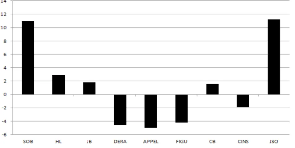 Figure 3 : Distribution des conjonctions (en écarts-réduits)