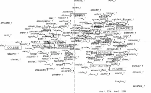 Figure 5: Analyse factorielle des verbes (lemmes) les plus fréquents