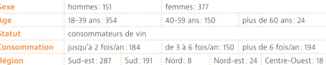 Tableau 2 – Les trois questions et leurs sous-corpus de parole respectifs