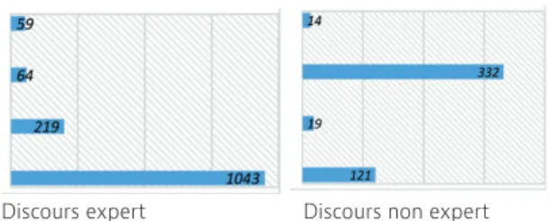Figure 2 - Utilisation du mot 