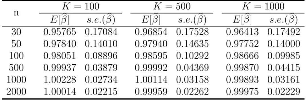 Table 3. I. Best equivariant estimates of β based on K samples of size n (β = 1)