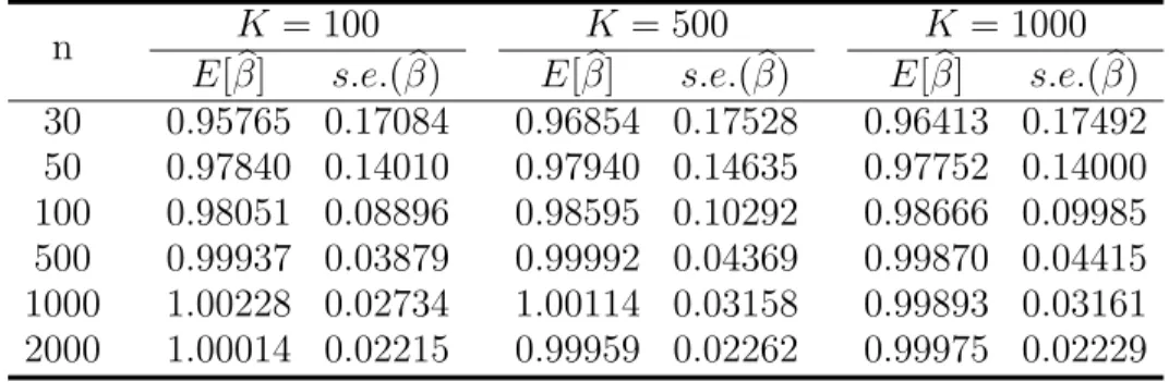 Table 3. I. Best equivariant estimates of β based on K samples of size n (β = 1)