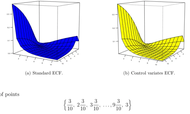 Figure 3.1. Function g( · , · , ρ | y) for n = 500, σ 2 = 100 and ρ 2 = 0.5, when λ = 1 and θ = 1