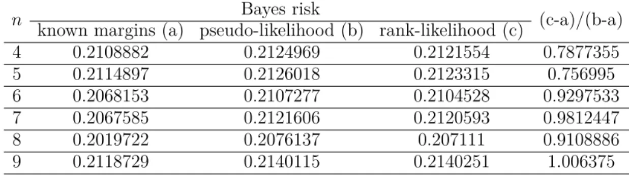 Table 1. III. Bayes risk of diﬀerent estimators in the case of Jeﬀreys’ prior.