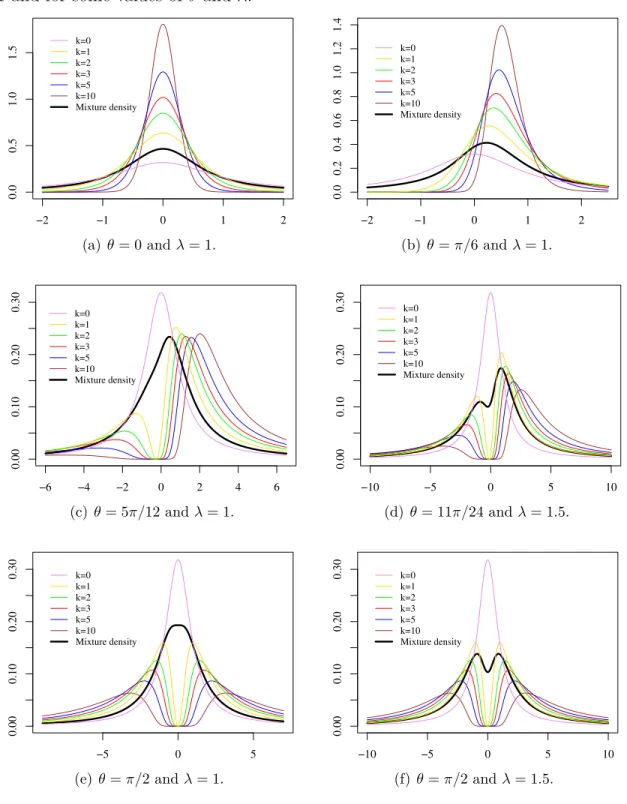 Figure 2.1. Density of the ratio Y and densities g k ( ·| ν, τ, θ) for k = 0, 1, 2, 3, 5, 10, ν = 0, τ = 1 and for some values of θ and λ.