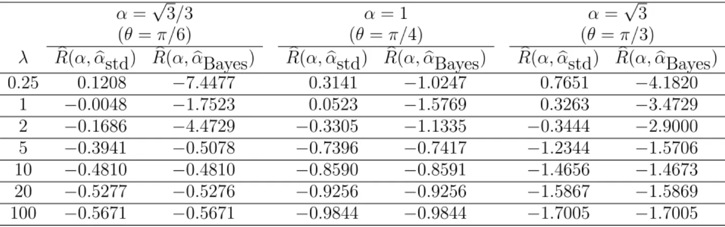 Table 2. I. Estimates of risk for estimation of µ 1 /µ 2 = tan(θ).
