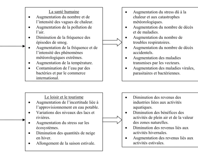 Tableau 1 : Impacts et adaptation liés aux changements climatiques : perspective  canadienne 