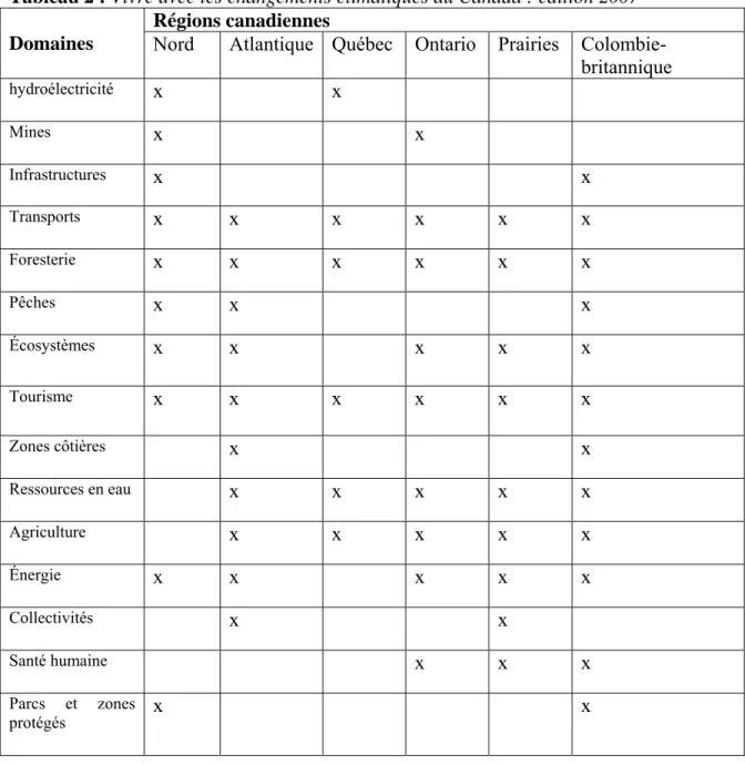 Tableau 2 : Vivre avec les changements climatiques au Canada : édition 2007  Régions canadiennes 