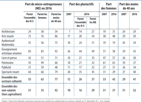 Tableau 3 –  Profils des non-salariés des secteurs culturels en 2007 et 2016