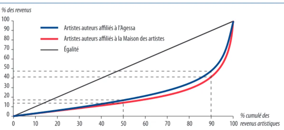 Graphique 1 –  Concentration des revenus artistiques des artistes auteurs   affiliés à l’Agessa et à la Maison des artistes en 2017