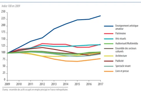 Graphique 3 –  Évolution des effectifs en emploi dans les secteurs culturels, 2009-2017