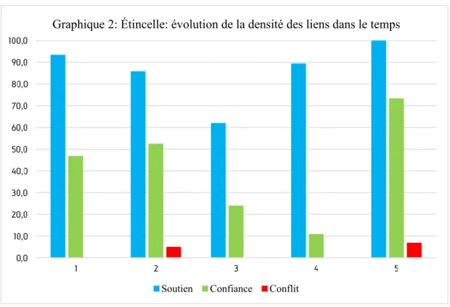 Graphique 2: Étincelle: évolution de la densité des liens dans le temps