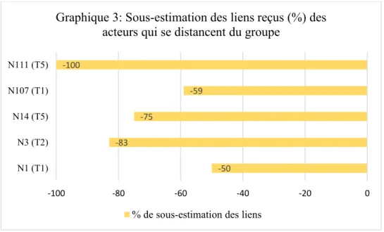 Graphique 3: Sous-estimation des liens reçus (%) des  acteurs qui se distancent du groupe