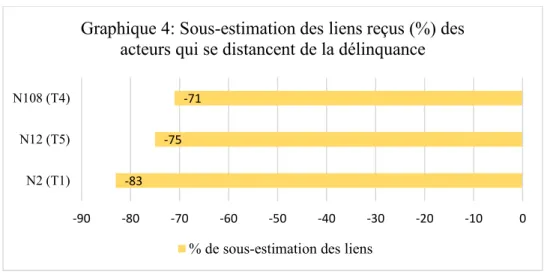 Graphique 4: Sous-estimation des liens reçus (%) des  acteurs qui se distancent de la délinquance
