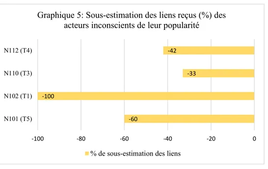 Graphique 5: Sous-estimation des liens reçus (%) des  acteurs inconscients de leur popularité