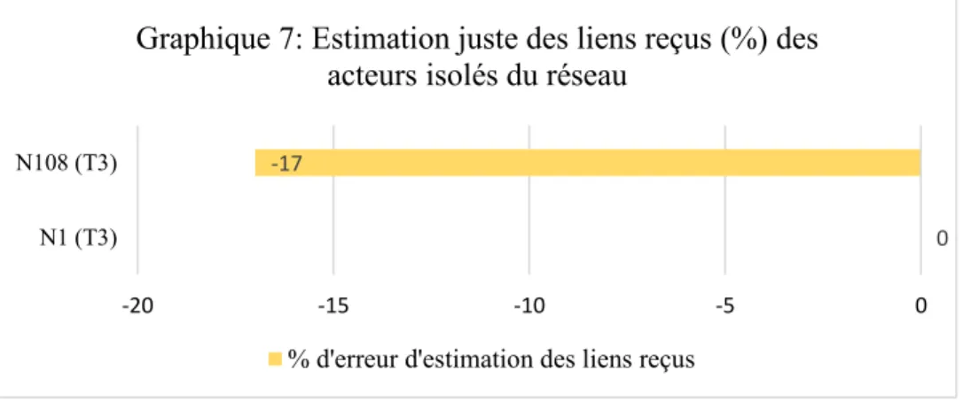 Graphique 7: Estimation juste des liens reçus (%) des  acteurs isolés du réseau