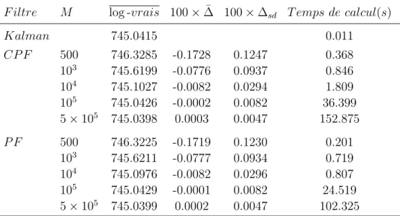 Tableau 3.3. Qualité d’approximation de la log-vraisemblance du modèle AR(1) bruité par ﬁltre particulaire continu (CP F ) et bootstrap ﬁlter (P F ) selon le nombre de particules (M).