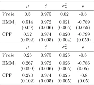 Tableau 4.2. Résultats de l’estimation des paramètres du modèle SVL par ﬁltre particulaire continu (CPF) avec M = 500 particules et ﬁltre HMM (HMM 1 ) avec N = 30 intervalles sur les données simulées pour deux jeux de paramètres