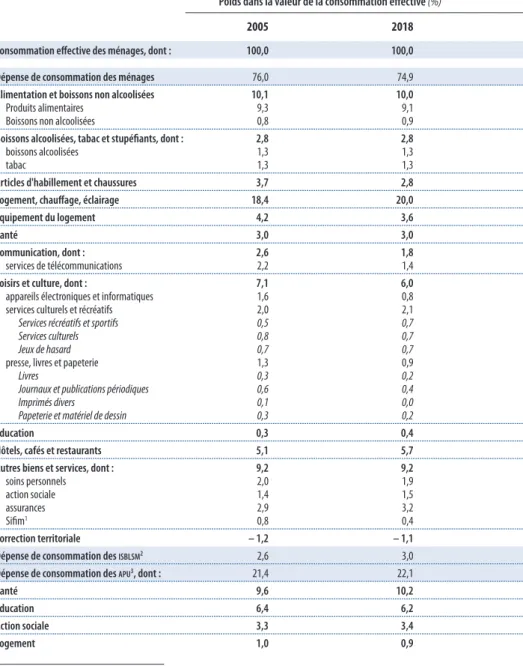 Tableau 1 –  Évolution de la consommation des ménages par fonction, 2005-2018