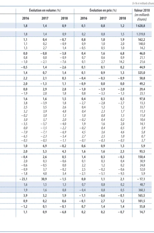 Tableau 1 –  Évolution de la consommation des ménages par fonction, 2005-2018
