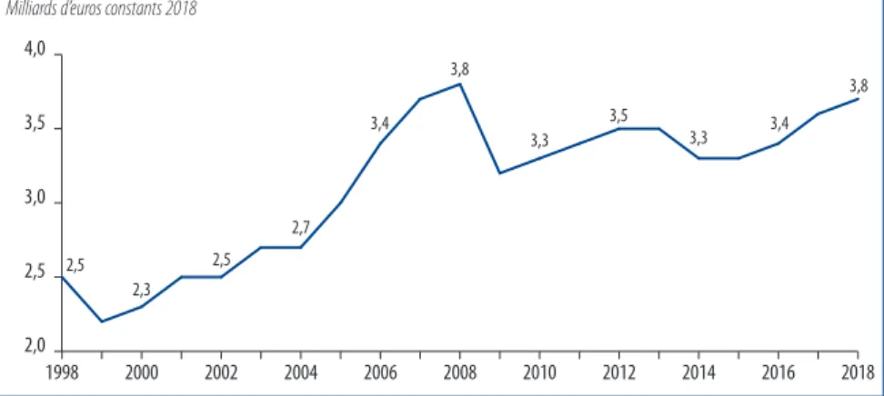 Tableau 2 –  Montant des travaux des architectes par nature de travaux et type d’ouvrage,  2008-2018