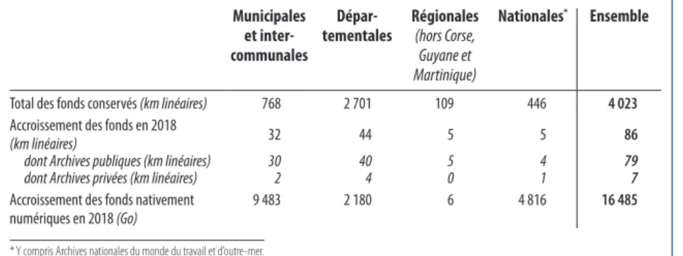 Tableau 2 –  Numérisation des fonds d’archives en 2018