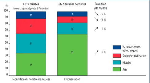 Graphique 1 –  Répartition et fréquentation des musées par type de collection en 2018