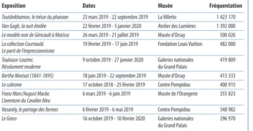 Tableau 3 –  Les dix premières expositions temporaires parisiennes en 2019