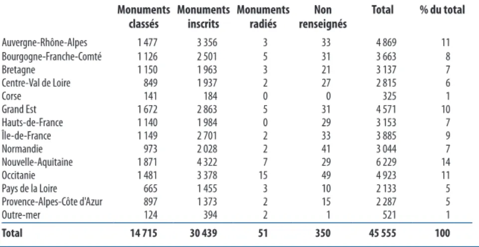 Tableau 1 –  Répartition des monuments historiques (immeubles) classés et inscrits  par région en 2018 Unités et %  Monuments  classés Monuments inscrits Monuments radiés Non 