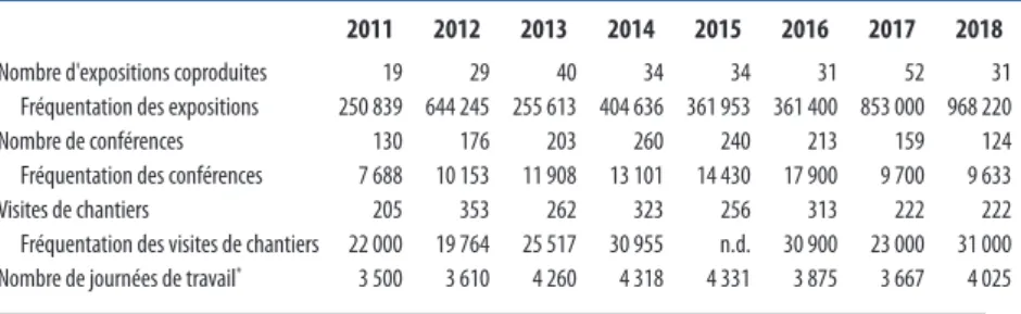 Tableau 2 –  Actions de valorisation conduites par l’Inrap, 2011-2018