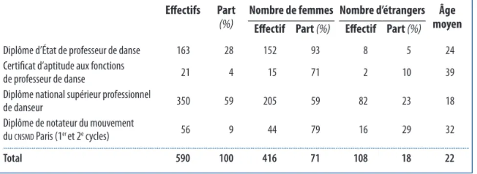 Tableau 2 –  Caractéristiques des étudiants en danse de l’enseignement supérieur Culture  délivrant des diplômes nationaux de danse, 2018-2019