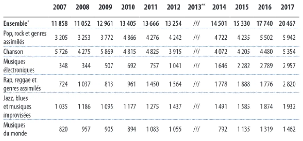 Tableau 4 –  Représentations des concerts de musiques actuelles à entrées payantes   par genre, 2007-2017