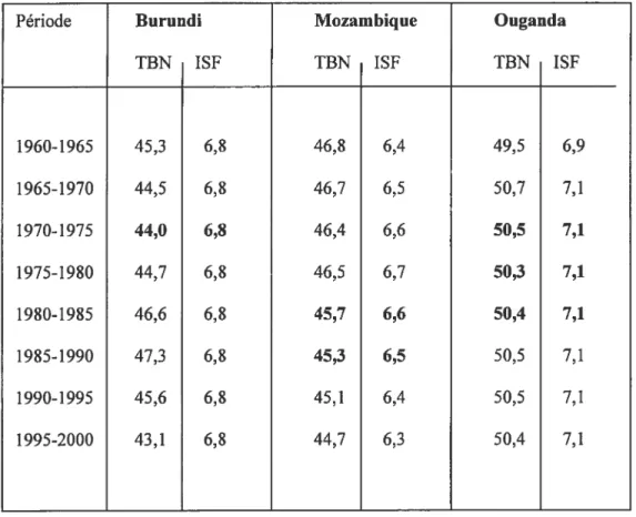Tableau 2.3 Taux brut de natalité (pour mille) et indice synthétique de fécondité au Burundi, au Mozambique et en Ouganda, 1960-1965 à 1995-2000