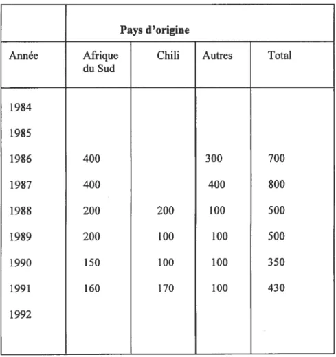 Tableau 2.7 Réfugiés au Mozambique selon le pays d’origine, 1984 - 1992