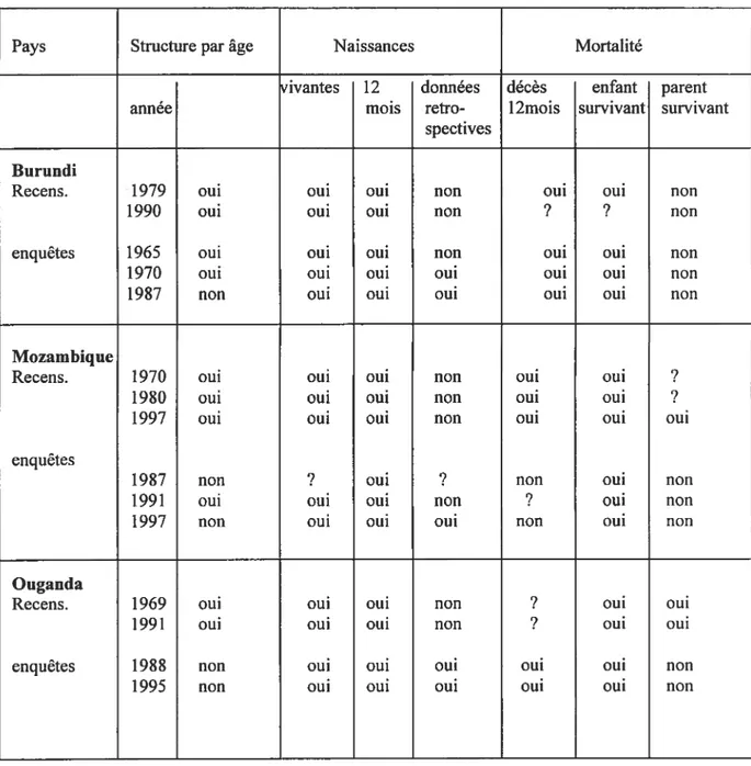 Tableau 2.10. Recensements et enquêtes démographiques réalisés au Burundi, au Mozambique et en Ouganda, 1965-2000, et type de question posée