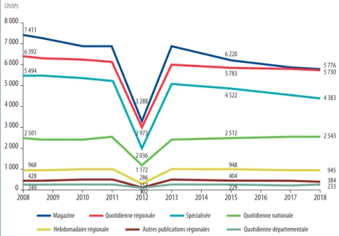 Graphique 1 –  Évolution du nombre de journalistes titulaires de la carte de presse   par secteurs, 2008-2018