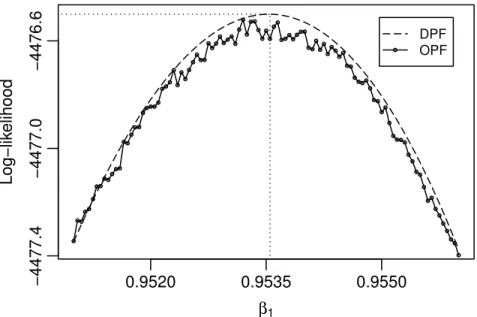 Figure 3.1. Log-likelihood computed with the DPF (q = 10) and the OPF (N = 512 with common random numbers) as a function of β 1 in the vicinity of the daily MLE