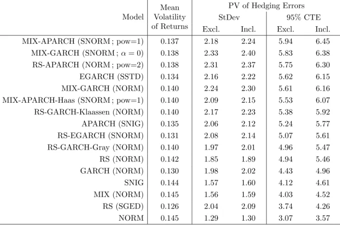 Table 4.5. PVHE : 3-year contract Model Mean Volatility of Returns PV of Hedging ErrorsStDev 95% CTE