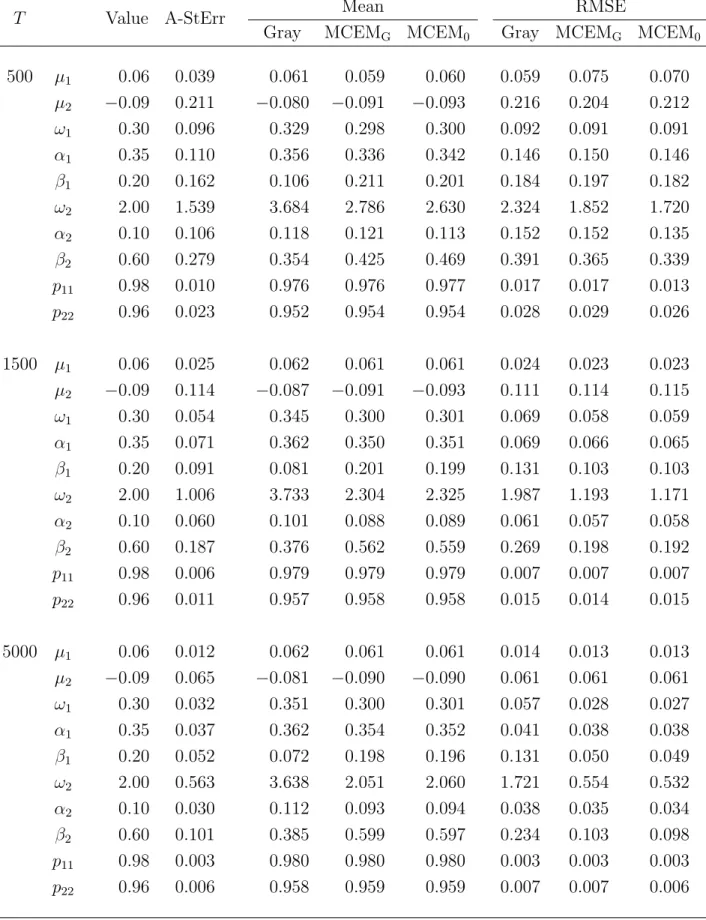 Table 2.3. Mean and RMSE based on 200 estimates of the MLE