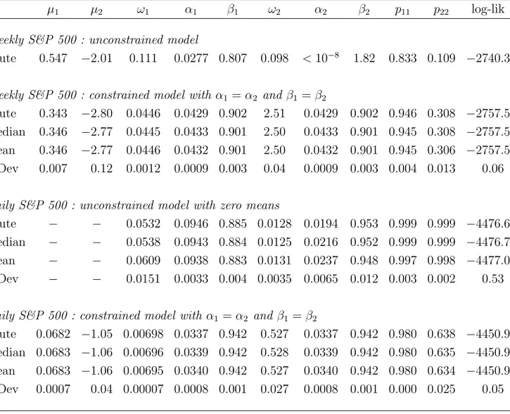Table 2.6. Estimation results and effectiveness of simulation sche- sche-dule 2