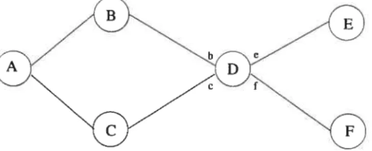 fIG. 1.1 — Exemple d’un réseau comportant six routeurs et six lignes de transmission